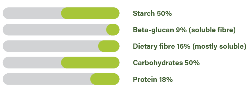 Nutrition content in oat beta-glucan fibre